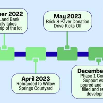 We are making great progress! We have been going strong for 4 years and we are not planning to stop!